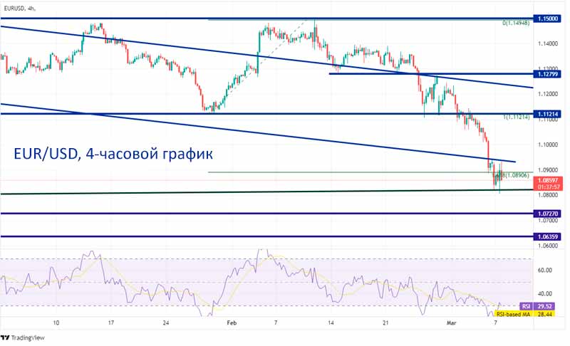 Валютная пара недели: EUR/USD