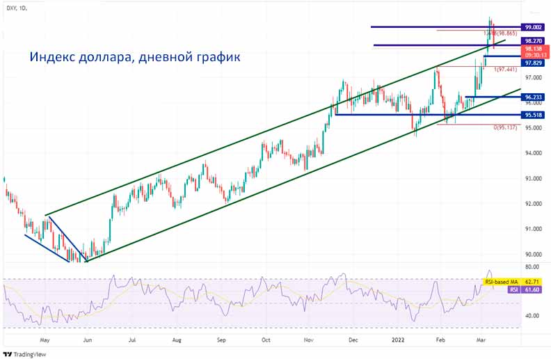 Индекс доллара