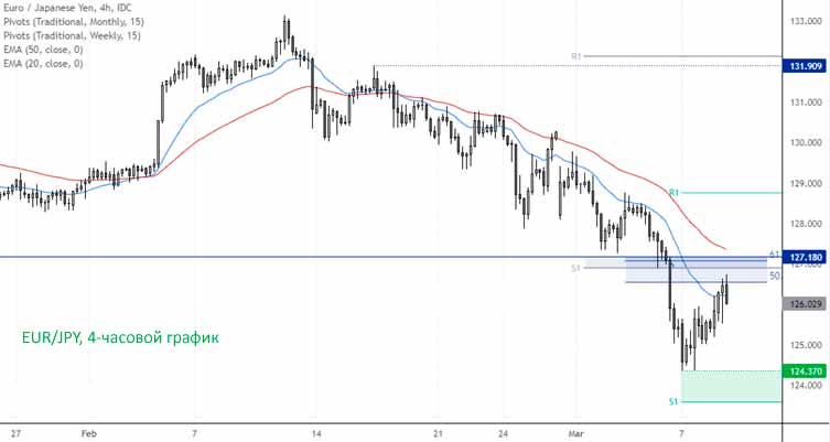 Пара EUR/JPY поднимается до уровня сопротивления