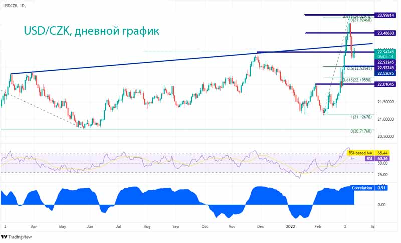 График USD/CZK