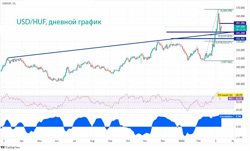 График USD/HUF
