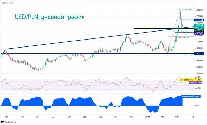 График USD/PLN