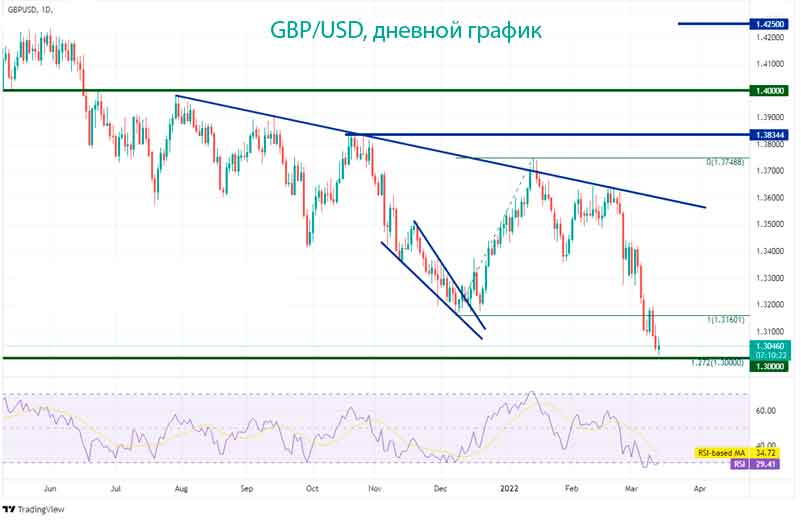 Анализ и прогноз курса GBP/USD