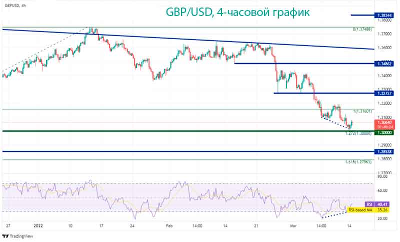 Анализ и прогноз курса GBP/USD