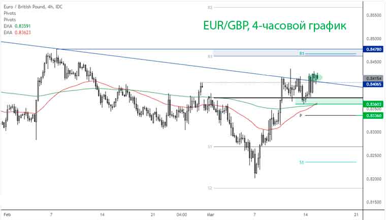 Пара EUR/GBP достигла максимумов