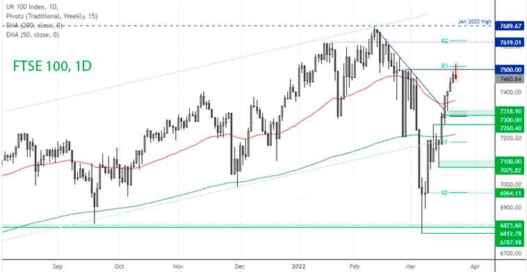 FTSE’s rally stalls at 7500