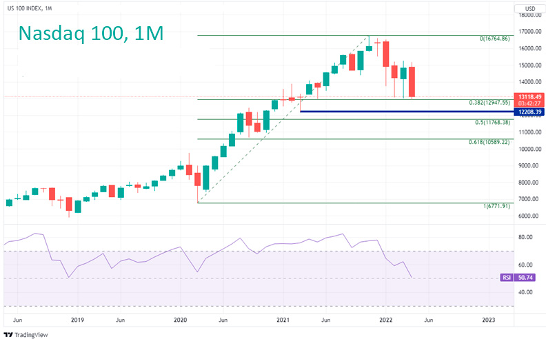 График Nasdaq 100
