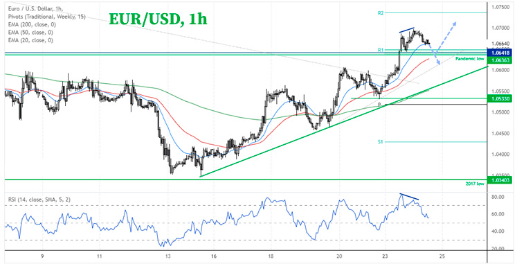 Рост пары EUR/USD останавливается на отметке 1.0700