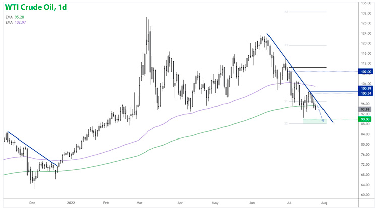 WTI дневной график сырой нефти