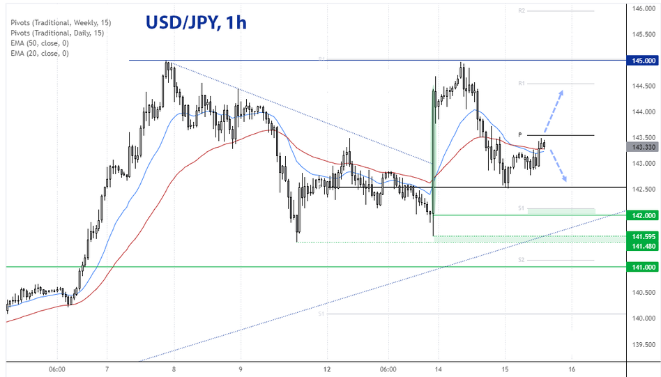 USD/JPY 1-часовой график Форекс