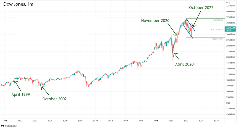 Индекс Dow Jones месячный график Форекс