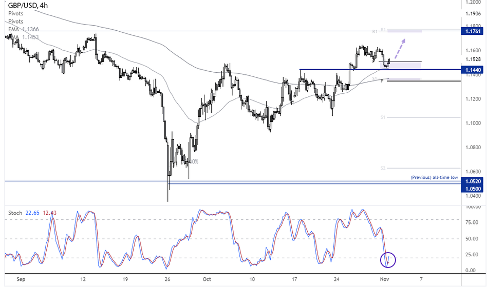 GBP/USD 4-часовой график Форекс