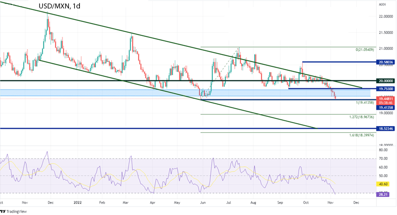 USD/MXN дневной график Форекс