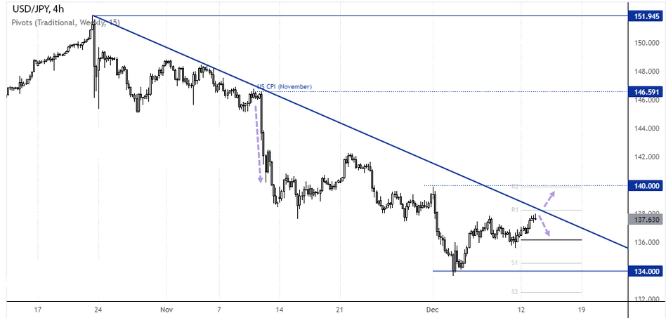 4-часовой график пары USD/JPY