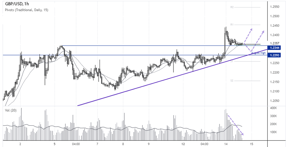 1-часовой график GBPUSD