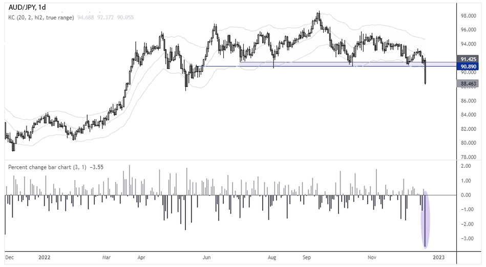 Иена продолжает укрепляться и толкает AUD/JPY