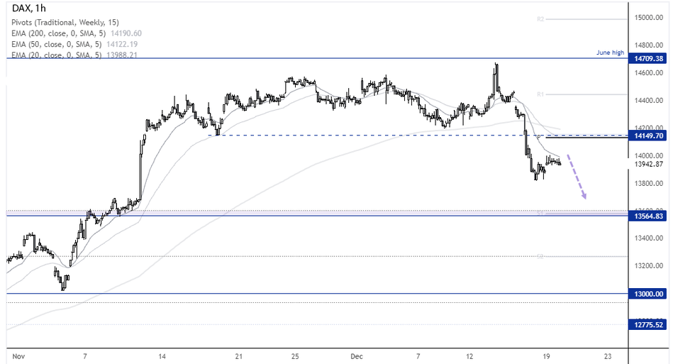 1-часовой график DAX