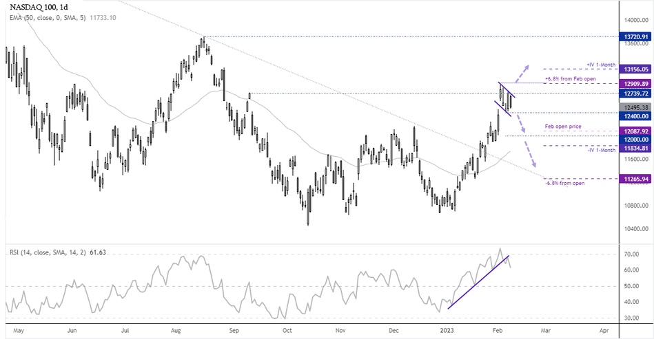 Дневной график NASDAQ100