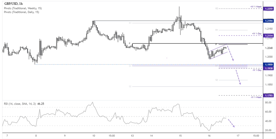 GBP/USD 1-часовой график