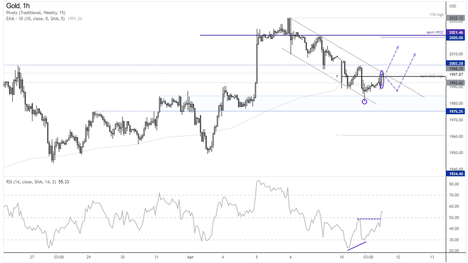 1-часовой график золота