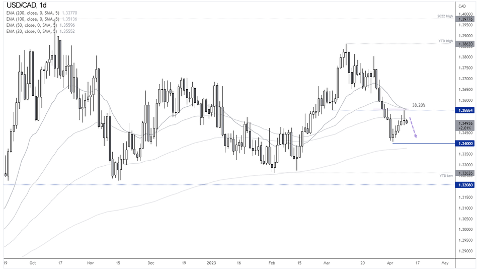 Дневной график USD/CAD