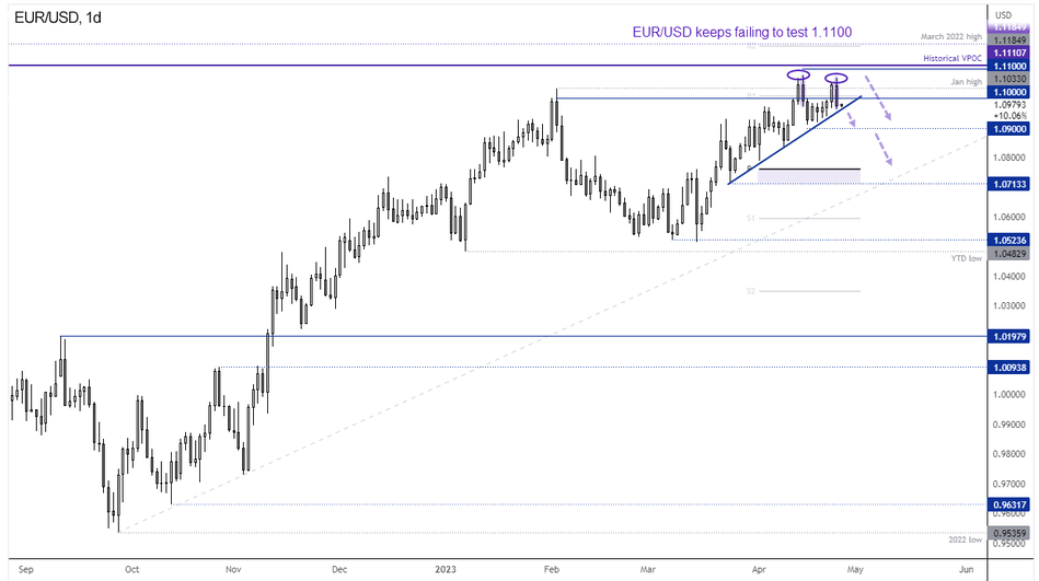 Дневной график EUR/USD