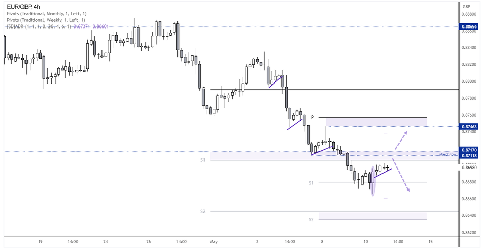 EUR/GBP 4-часовой график