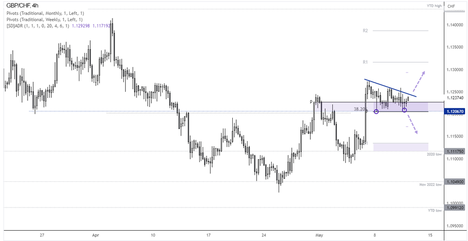 4-часовой график GBP/CHF