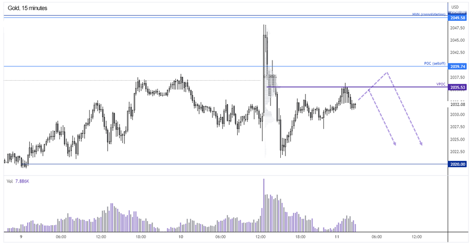15-минутный график золота