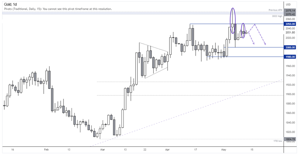 Дневной график золота