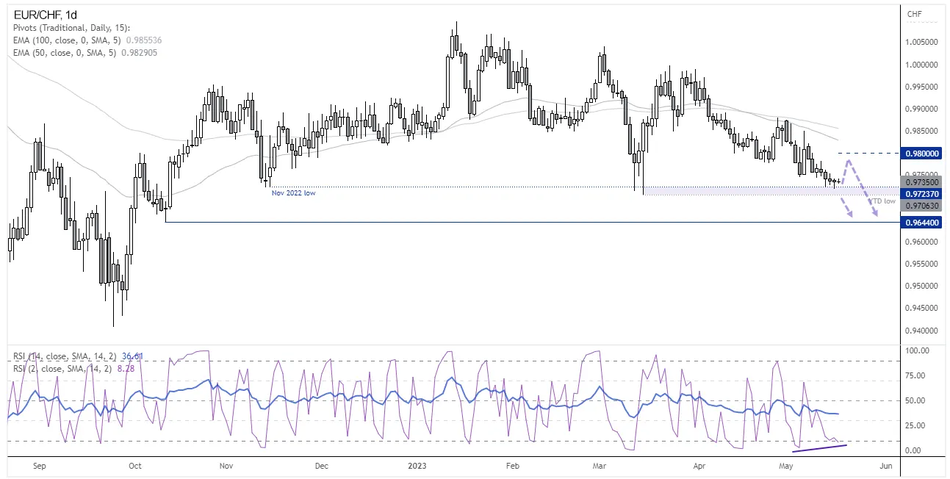 Дневной график EUR/CHF