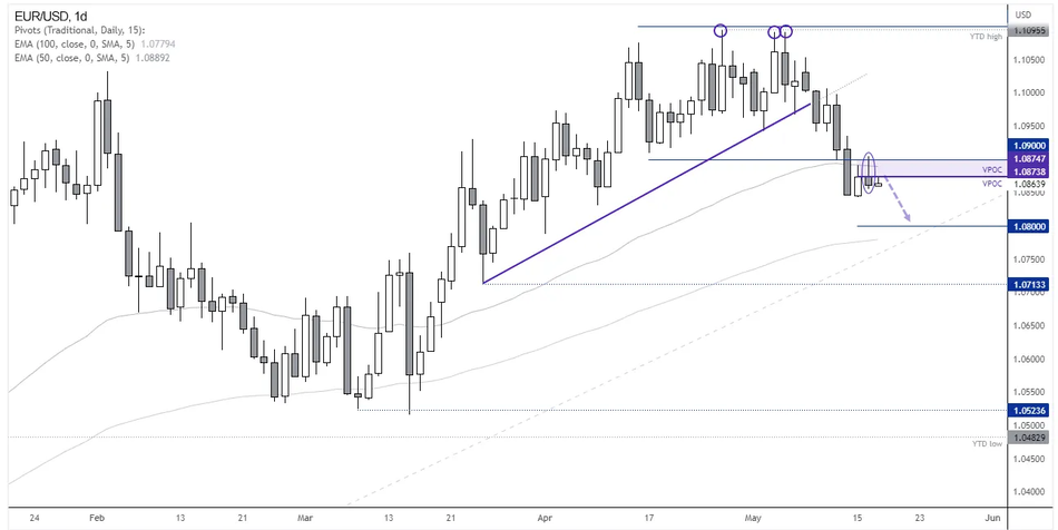 Дневной график EUR/USD