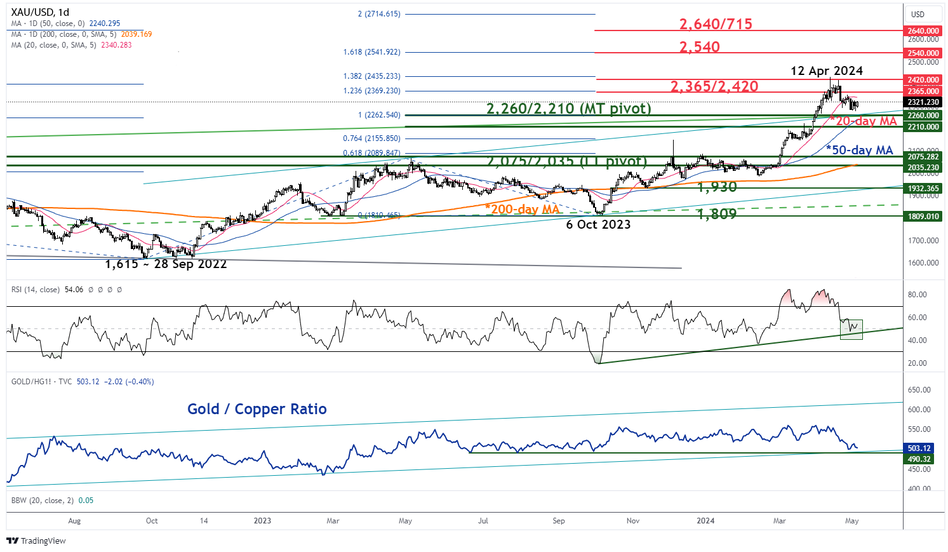 Основные и среднесрочные тренды по золоту (XAU/USD) с соотношением золото/медь по состоянию на 6 мая 2024 г.