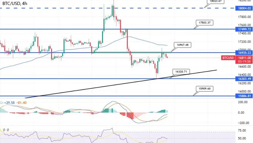 График - Биткоин сопротивляется ниже $17 000 - стоит ли продавать сейчас?