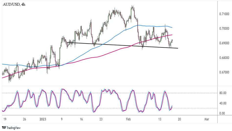 График - Прогноз курса AUD/USD