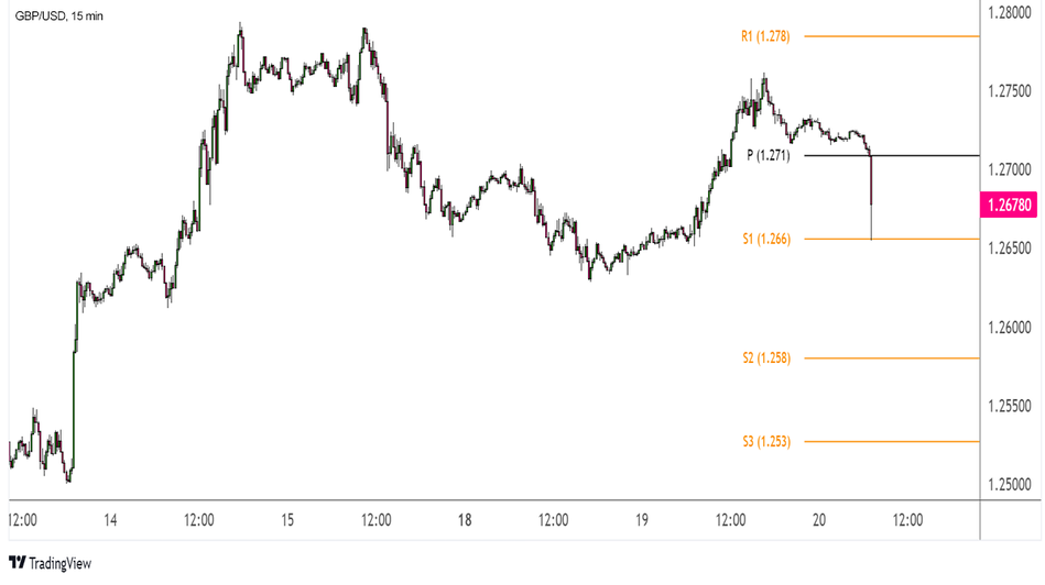 GBP/USD: 15-минутный график