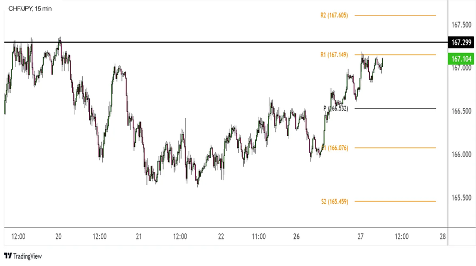 CHF/JPY: 15-минутный график