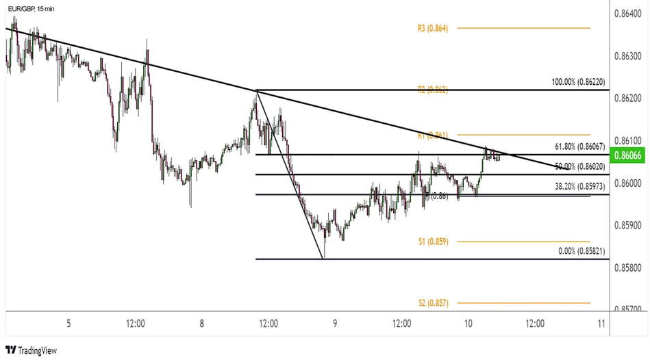 EUR/GBP: 15-минутный график