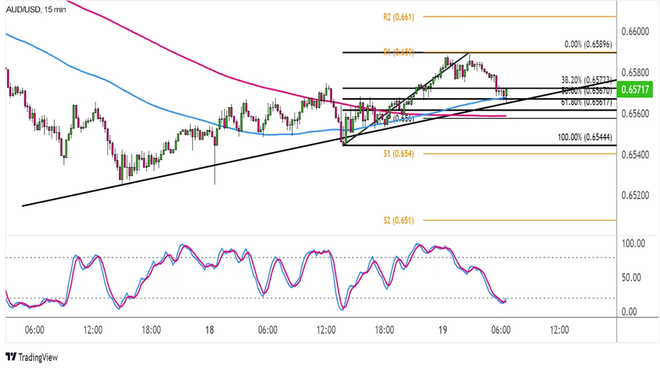 AUD/USD: 15-минутный график