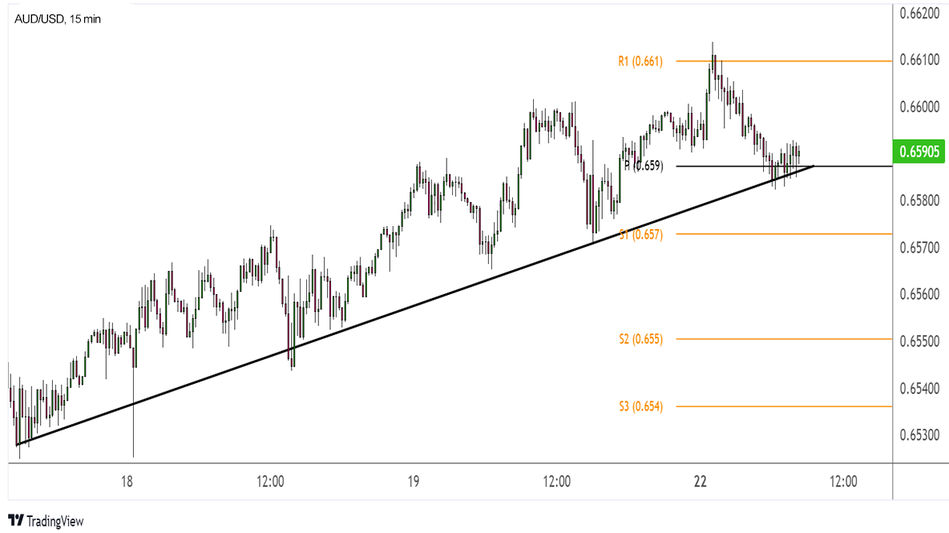 AUD/USD: 15-минутный график
