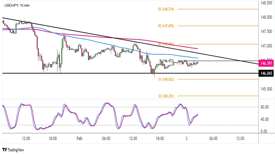 USD/JPY: 15 минутный график