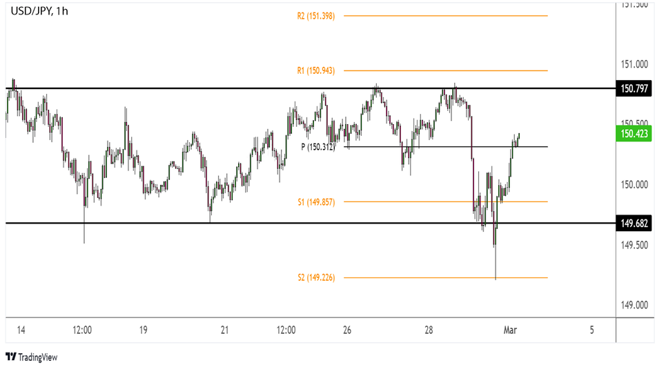 USD/JPY: график 1 час