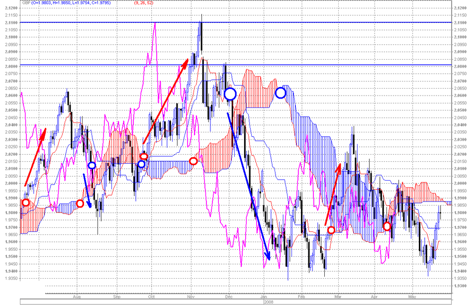 Picture 2. We track changes in trends using the Ichimoku cloud