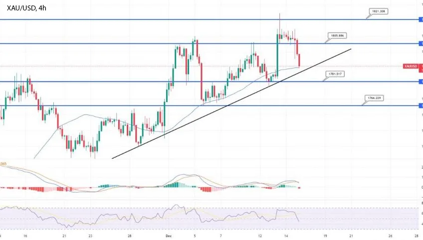 График - Золото опускается до $1,790 - ястребиный FOMC и решение ФРС в игре