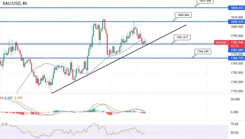 График - Золото находит поддержку вблизи $1,780 - время покупать?