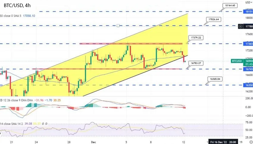 График - Цена биткоина опускается ниже $17 000 - технический анализ BTC