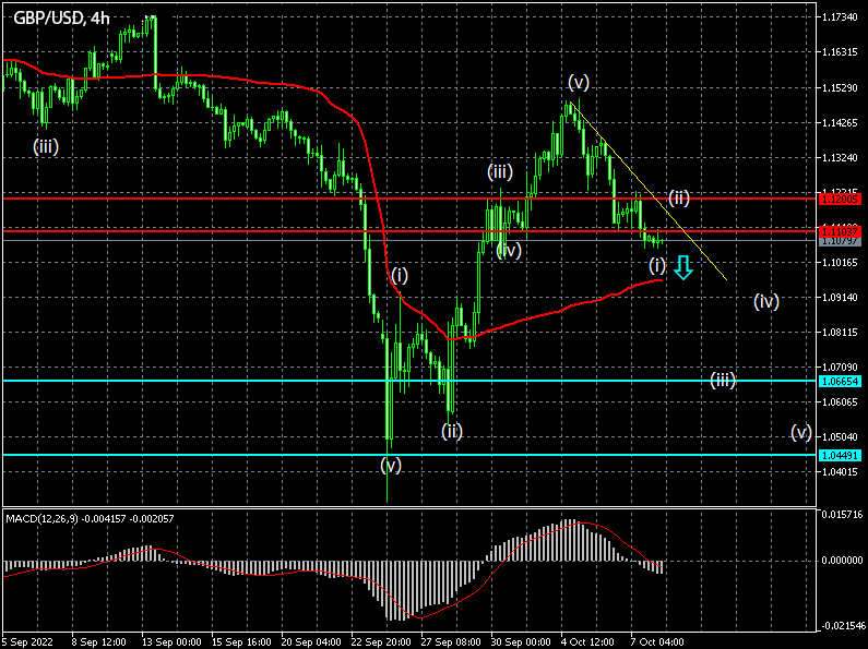 GBP/USD 4-hours Chart Forex
