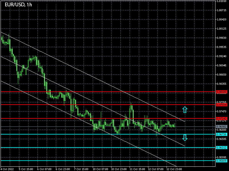 EUR/USD 1-hour Chart Forex