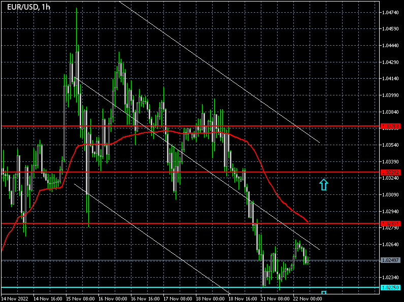 EUR/USD signals