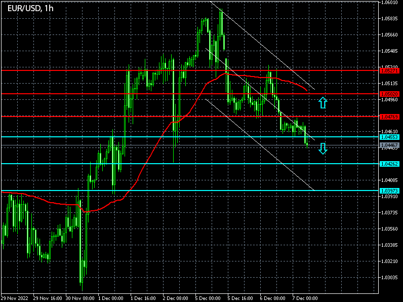 Chart - Forex signals for EURUSD on 07/12/2022